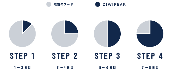 ZIWI Peak Transition Guide tablet